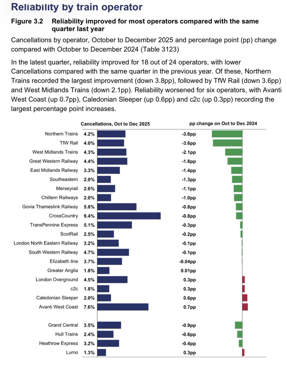 SteveWhiteRail's tweet image. Really good to see fewer delays (3.5%B), fewer cancellations (1.3%B) and more trains (1%) on @Se_Railway since we became integrated👇

#onerailway #oneteam #onepurpose