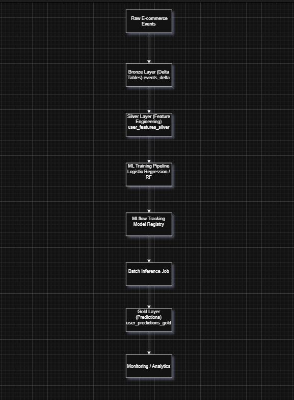 vinitsolanki111's tweet photo. Day 14 of 14 Days AI Challenge 2

Built a complete end-to-end ML system using Bronze → Silver → Gold architecture. Integrated data pipeline, model training, MLflow tracking, and batch predictions with monitoring.

@databricks 
@codebasicshub 
@indiandataclub 
#DatabricksWithIDC https://t.co/Cn6kktl7rN