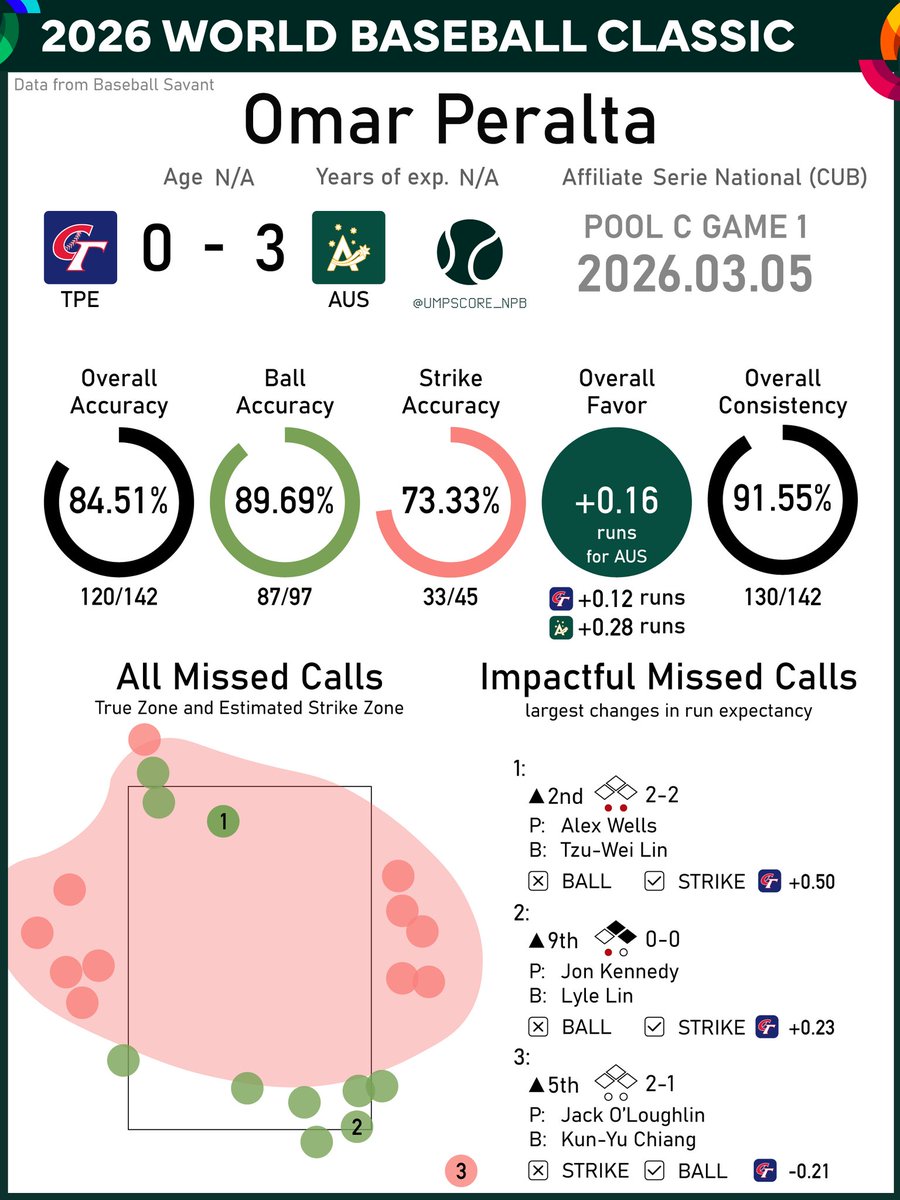 NPB Umpire Score tweet media