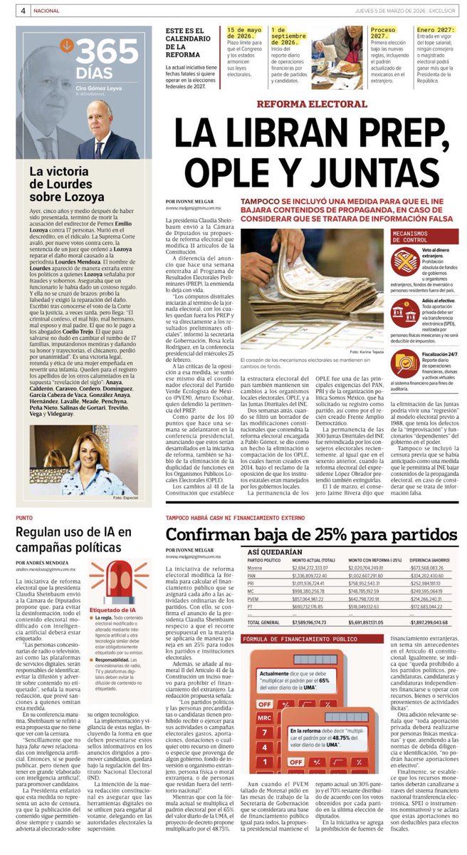 letroblesrosa's tweet photo. Gracias, querida @ivonnemelgar por desmenuzar la reforma electoral.

La edición impresa de @Excelsior es muy buena: contenido de la reforma y relato de posiciones y decisiones.

Felicidades a los editores del impreso. Como siempre, un trabajo de diez.

👏👏👏👏👏 https://t.co/5Uu3HslxWA