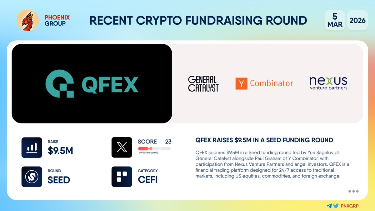 pnxgrp's tweet photo. 💰 @QFEX raises $9.5M in a Seed funding round
#QFEX secures $9.5M in a Seed funding round led by @yuris of @GeneralCatalyst alongside @paulg of @YCombinator, with participation from @NexusVP and angel investors.
QFEX is a financial trading platform designed for 24/7 access to traditional markets, including US equities, commodities, and foreign exchange.
👉 https://t.co/VSis6sT0re