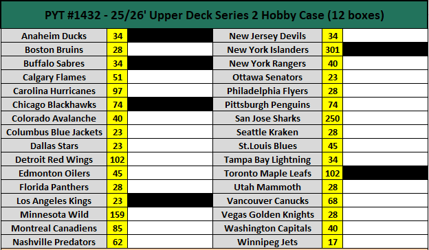 YahMonMLB's tweet photo. 🚨HOT CASE BREAK🚨
🏒PYT#1432-
25/26’ Upper Deck Series 2 Hobby Case (12-box)
72 Young Guns expected!
New Release! 
#thehobby 
@HobbyUnlimited https://t.co/IW2xthXk1N