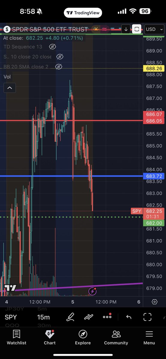 SPY touched 687.50 overnight, though it isn’t my base case that we go there before continuing down retest support at 680 and 675, there is a possibility we could see up there once more today.
