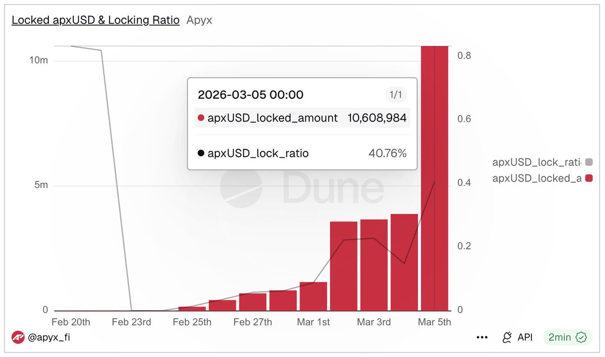 apyx_fi's tweet photo. Over 40% of the apxUSD supply is already locked in apyUSD.

People are starting to taste real cash flow from Digital Credit 🤑 https://t.co/4o1TpuMcV4