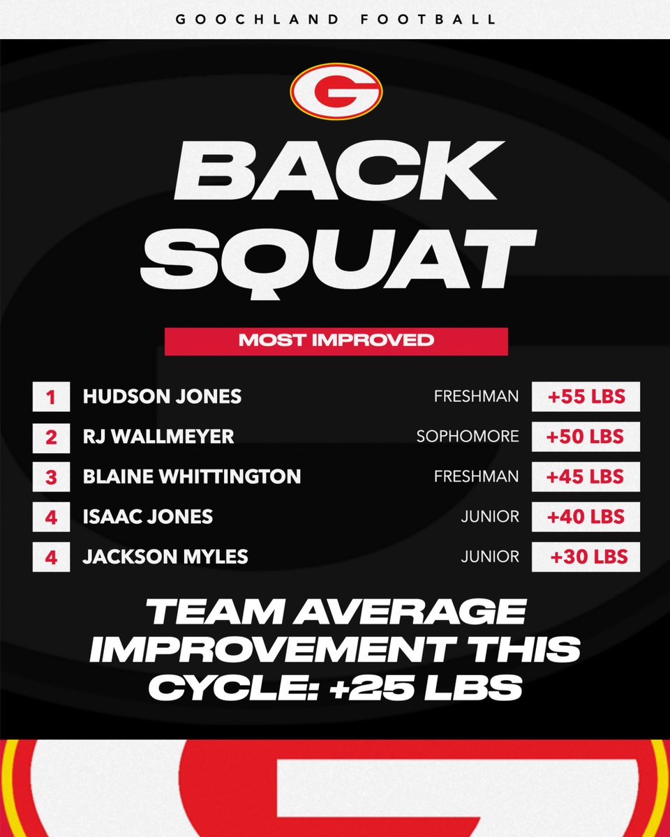 Goochland Football tweet media