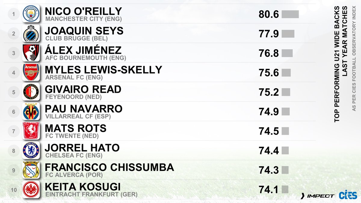 CIES_Football's tweet photo. Top performing* U2⃣1⃣ wide backs, last year
🥇 #NicoOReilly 🏴 80.6 out of 💯
🥈 #JoaquinSeys 🇧🇪 77.9
🥉 #AlexJimenez 🇪🇸 76.8
#LewisSkelly 🏴 #Read 🇳🇱 #Navarro 🇪🇸 #Rots 🇳🇱 #Hato 🇳🇱 #Chissumba 🇵🇹 #Kosugi 🇯🇵
* @CIES_Football Index powered by @impect_official 🤝