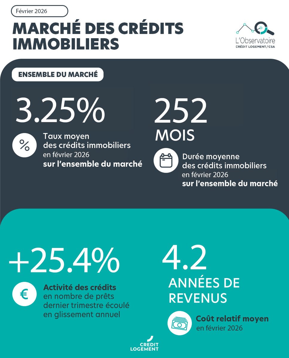 Crédit Logement tweet media