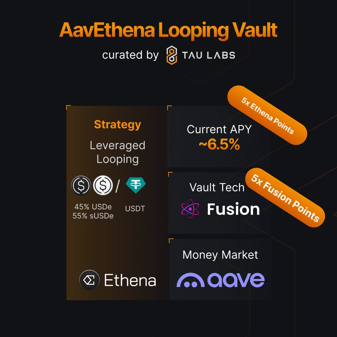 628Labs's tweet photo. Our 10th Vault is live: AavEthena Looping Strategy

The vault provides the easiest and most capital efficient, 9.5x exposure to @ethena USDe Incentives Campaign on @aave https://t.co/chdTCtAng0