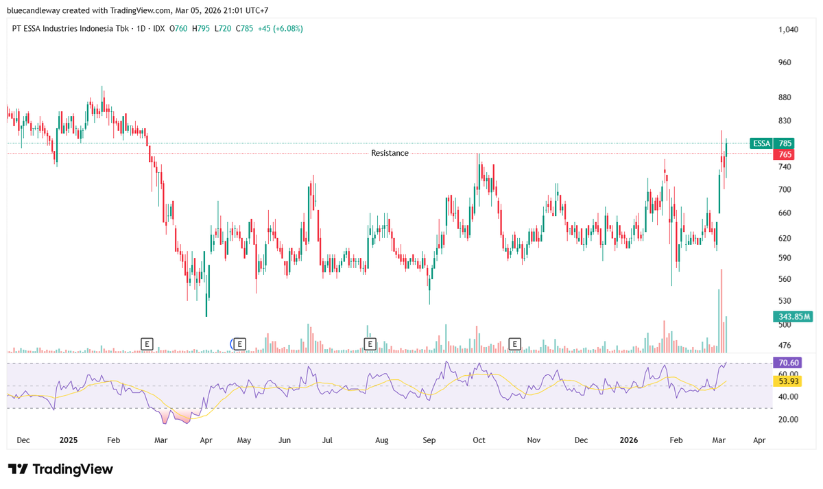 Sahamnya orang sabar. 
Gak nyangka juga katalis dia naik karena sentimen energi di perang Iran ini.

RSI sudah mulai naik, tapi belum cukup powernya buat dorong dia bertahan di atas 800.

(NFA)