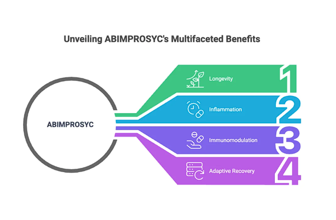 abimprosyc's tweet photo. ABIMPROSYC integrates four key biological axes supporting systemic resilience:
1️⃣ Longevity support
2️⃣ Inflammation balance
3️⃣ Immunomodulation
4️⃣ Adaptive recovery
A multi-target perspective on health optimization.
#ABIMPROSYC #SystemsBiology #Immunomodulation #LongevityResearch https://t.co/G4lkNQkTgq