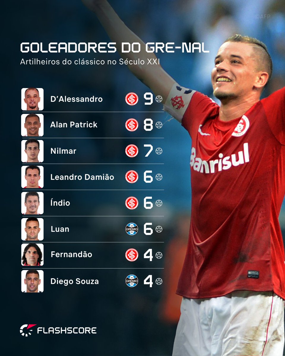 FlashscoreBR's tweet photo. Nomes GIGANTESCOS nessa lista, hein! Um deles ainda tá em atividade e pode assumir a liderança do ranking de artilheiros em gre-nais. Será que Alan Patrick consegue o feito?
#Estadual #Gremio #Internacional #Grenal https://t.co/KV110aQj6t
