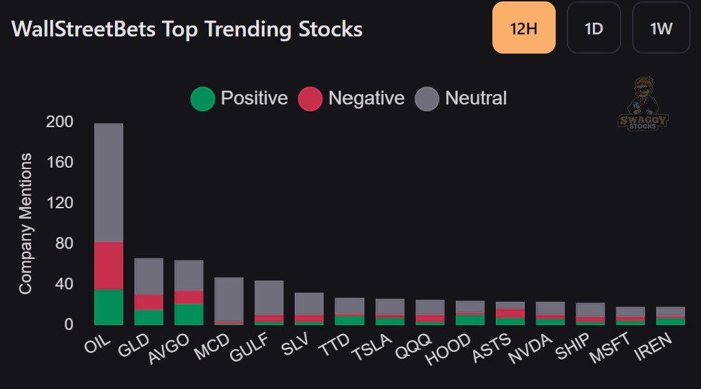 MarketRebels's tweet image. #WSB Top Mentions $GLD $AVGO $MCD $SLV $TTD $TSLA $QQQ $HOOD