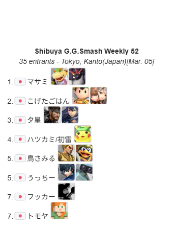 ShibuyaBeeSmash's tweet photo. Shibuya G.G.Smash 52 Winner:  

🏅マサミ
@mmmasamijr 
 
- Brackets
https://t.co/TN0J7sxPYn
- Stream
https://t.co/KckLVx1Idi https://t.co/0lX6opof3L