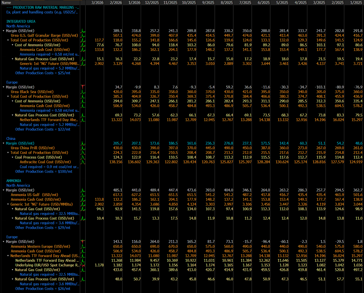 I can't begin to tell you how much this Hormuz situation is a structural shock to nitrogen fertilizer prices.

Spring is just around the corner. Higher food prices, higher political instability.
