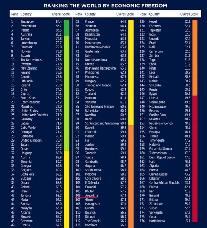 Siamo al 73^ posto per il livello di libertà economica. Praticamente, Africa.
Nessun partito propone ricette per cercare di salire la china. Nessun partito si rende conto che la schiavitù dei cittadini, soffocati da tasse, bolli, permessi, vincoli e divieti, blocca la crescita