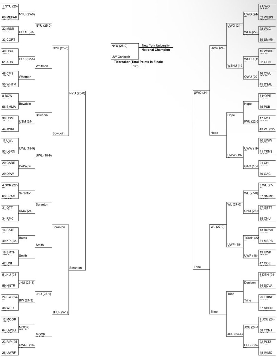 voiceoftheberg's tweet photo. Here’s my D3 MBB and WBB bracket predictions!!! Give me your thoughts!
#d3hoops #d3bracket #marchmadness https://t.co/Eqv5IHYFH5
