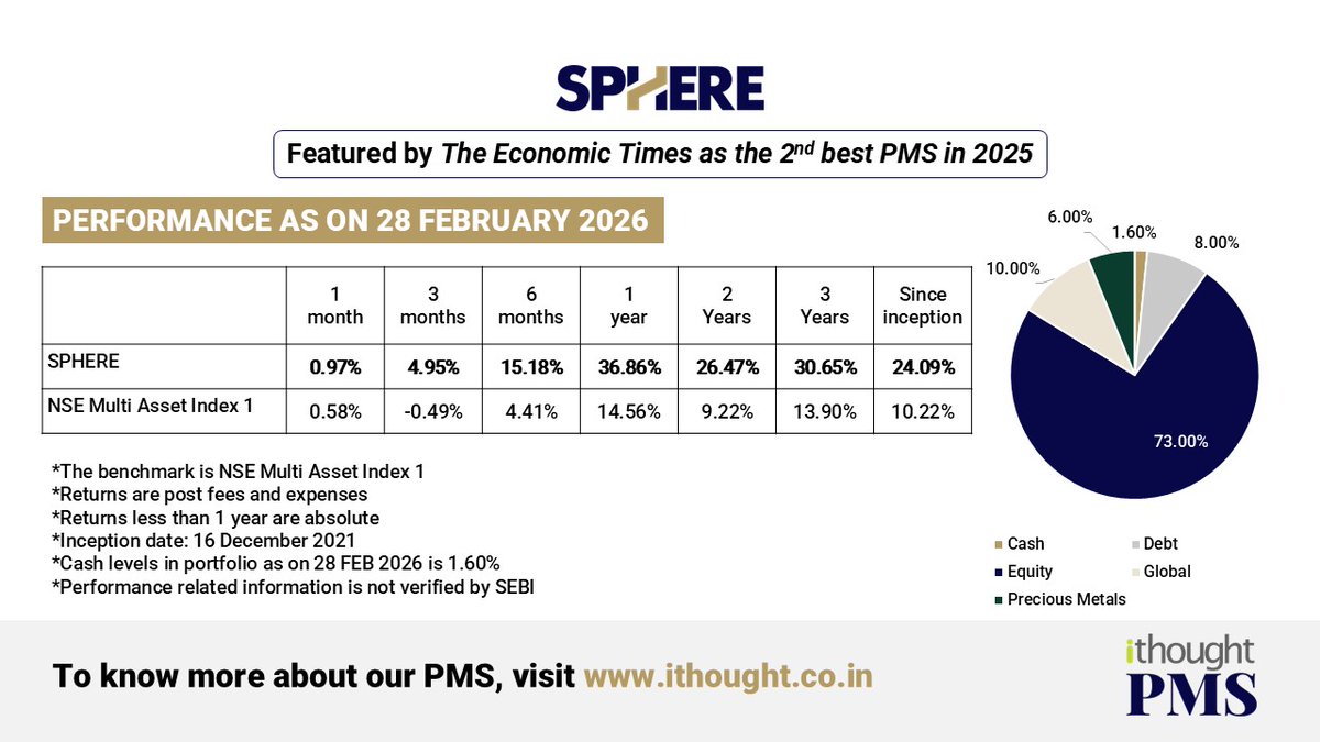 shyamsek's tweet photo. Our Multi-asset PMS, #SpherePMS continues to deliver a strong performance. For us, this is a validation of years of building a robust, reliable product backed by a unique in-house investment process. If you wish to invest in SpherePMS and join us on this journey, fill the form below:
https://t.co/Xvn7AaFOSk