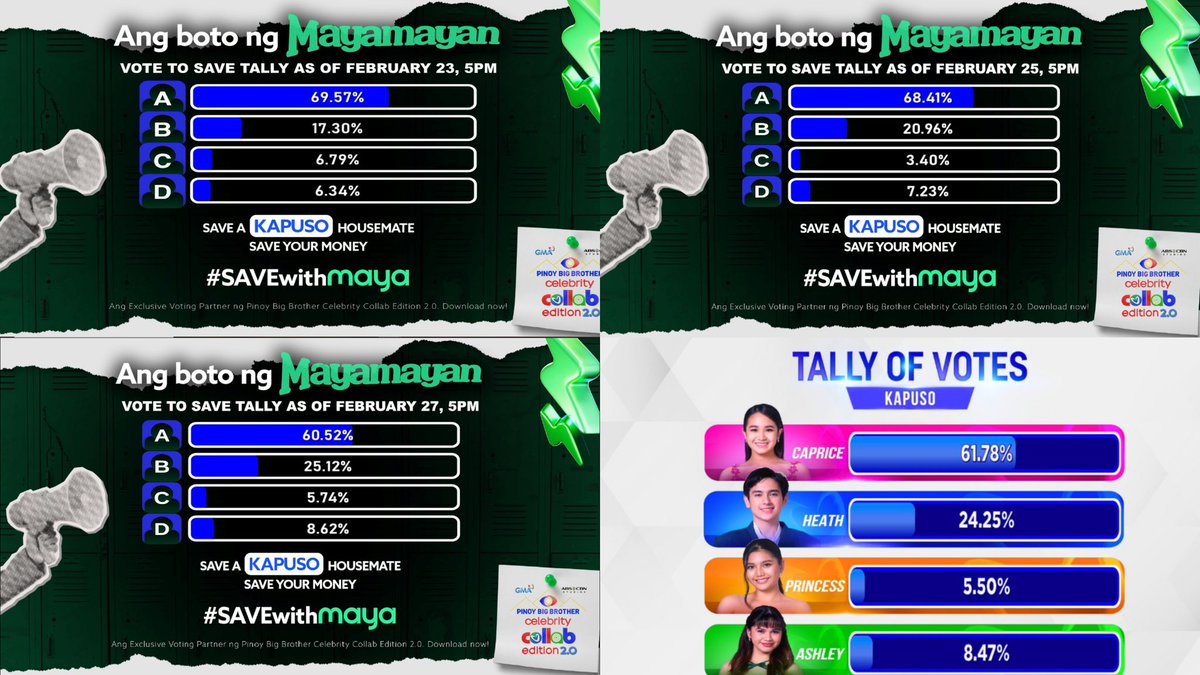 ultjoniean's tweet photo. tangina tco and cko pa lang na lapagan, panalo na si caprice 😭 kaya naman pala first day pa lang laki na ng gap until bn https://t.co/cXQfn7c87V