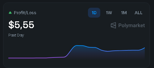 Começando a copiar uma carteira na Polymarket de forma conservadora. 

Ainda estou um pouco cru nisso, mas com aporte inicial de 10 dolares o resultado até o momento foi de 5,5 dolares de lucro em menos de 24 horas.

O que achou?🤫

Conselho: Comece com bem pouco só para conhecer