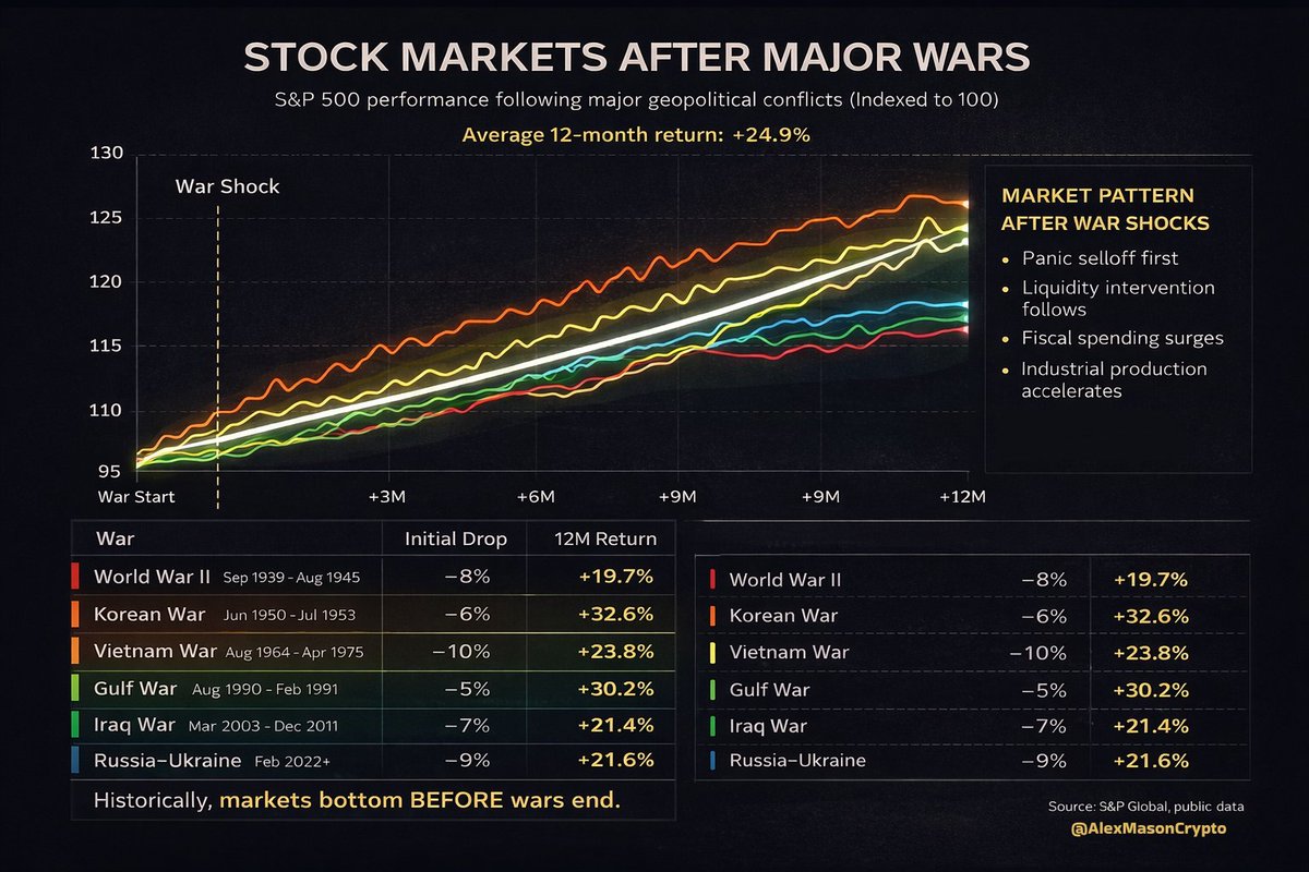 AlexMasonCrypto's tweet photo. 🚨 THIS HAS HAPPENED BEFORE

Everyone is focused on the headlines.

Missiles. Escalation. Panic.

But markets have seen this movie many times before.

And the pattern is always the same.

Look at the data.

After every major geopolitical shock in the last 80 years:

- World War II → +19.7% within 12 months
- Korean War → +32.6%
- Vietnam War → +23.8%
- Gulf War → +30.2%
- Iraq War → +21.4%
- Russia–Ukraine → +21.6%

Average return after major conflicts:

+24.9% in the following year.

That surprises most people.

Because the market rarely waits for the war to end.

It usually bottoms while the news is still getting worse.

Why?

Three reasons most people ignore.

First: uncertainty gets priced instantly.

Markets collapse when nobody understands what’s happening.

Once the event becomes clear, even if it’s negative, uncertainty starts to disappear.

Next: governments respond aggressively.

Wars trigger massive fiscal spending, industrial expansion, and liquidity injections.

Defense spending alone can reshape entire sectors.

Then: positioning.

When fear peaks, investors are already heavily de-risked.

The moment selling pressure exhausts itself, even small inflows push markets higher.

This is why markets often turn BEFORE the geopolitical situation improves.

Not after.

Smart money studies patterns.

Everyone else reacts to headlines.

And that difference is where most of the money is made.

Remember, I’ve called every market top and bottom of the last 15 years.

When I make a new move, I’ll say it here publicly, like I always do. And it's coming soon.

Many people will wish they followed me sooner.