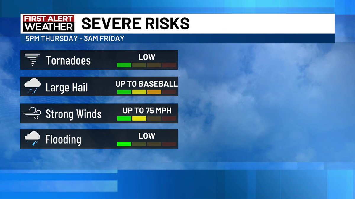 Today and tomorrow are First Alert Weather Days. For today, we are watching for isolated to widely scattered supercell thunderstorms to develop after 5pm this evening in our western and northwestern counties. All threats are on the table.