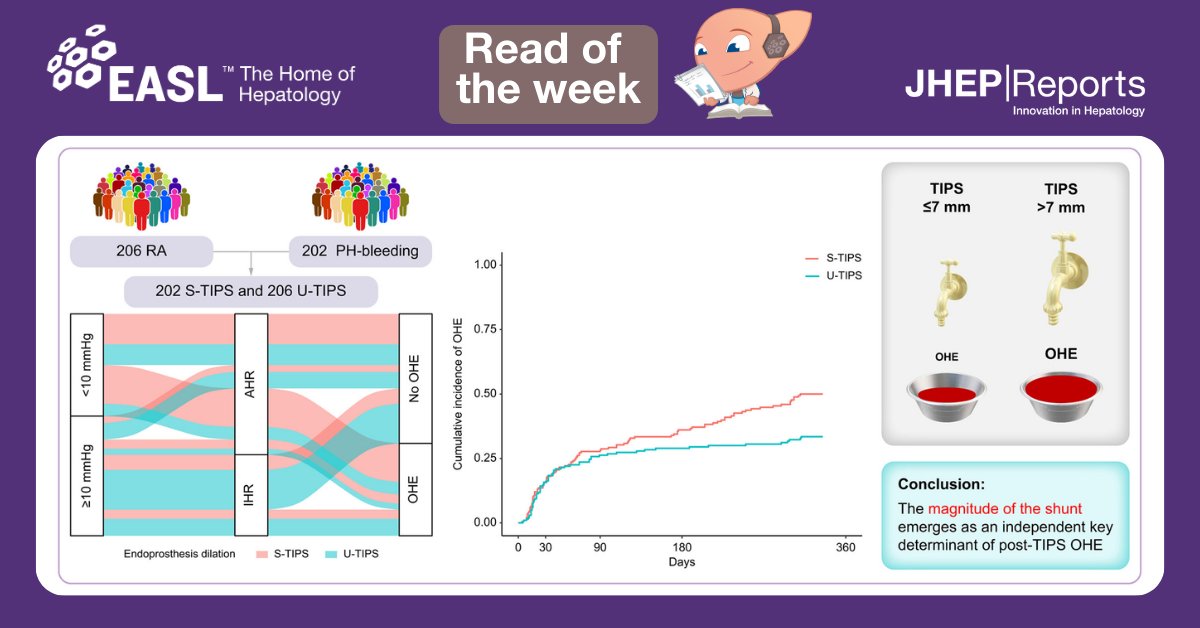 EASLnews's tweet photo. Today’s #readoftheweek highlights how TIPS dilation diameter represents an independent key determinant of post-TIPS overt hepatic encephalopathy.

Read here this @JHEP_Reports article: https://t.co/8MX73Piv9K

🙏 @MontagneseSara @filippo_schepis et al.

#LiverTwitter #LiverX https://t.co/rcwGXuZ5SY