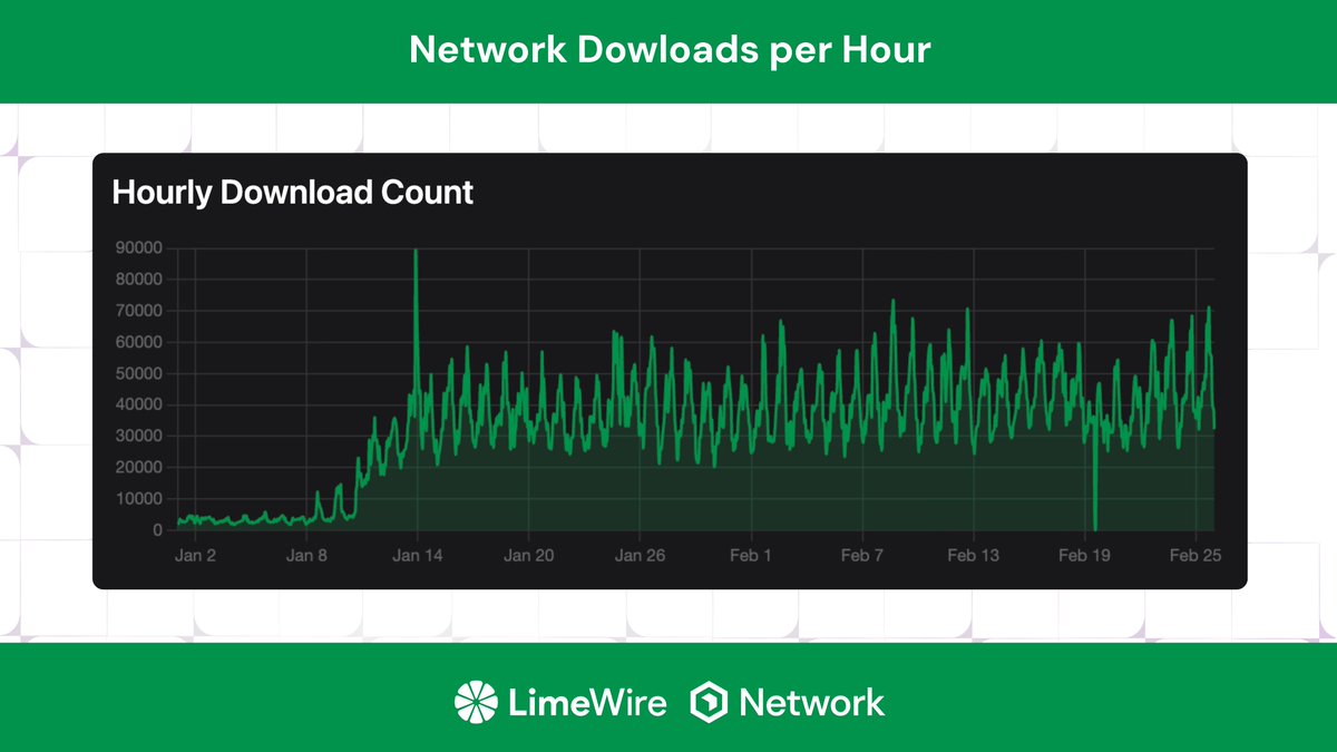 Quick signal from the decentralized storage space 👀

<a href="/limewire/">LimeWire</a> Network just crossed 15M objects stored.

And the wild part?

That happened in under 2 months after launch.

For context:

▸ Walrus → ~16M objects stored
▸ Took more than 1 year
But the market caps look very
