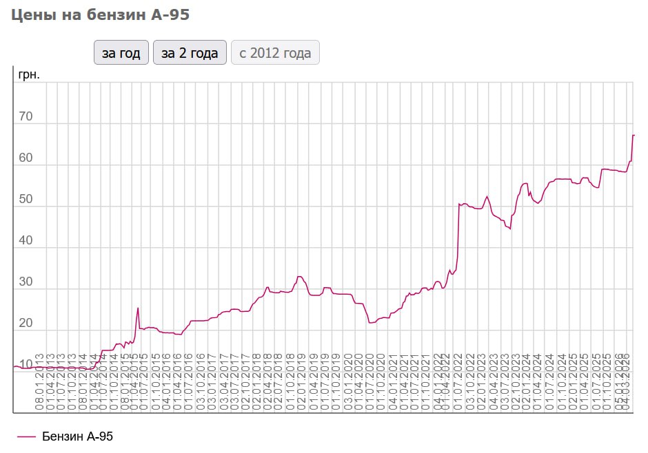 Украинцы, что с е... бензином?
С 2020 года цена 95 бензина выросла на 120%, это без последнего всплеска.
В России за этот же период топливо подорожало на 47%