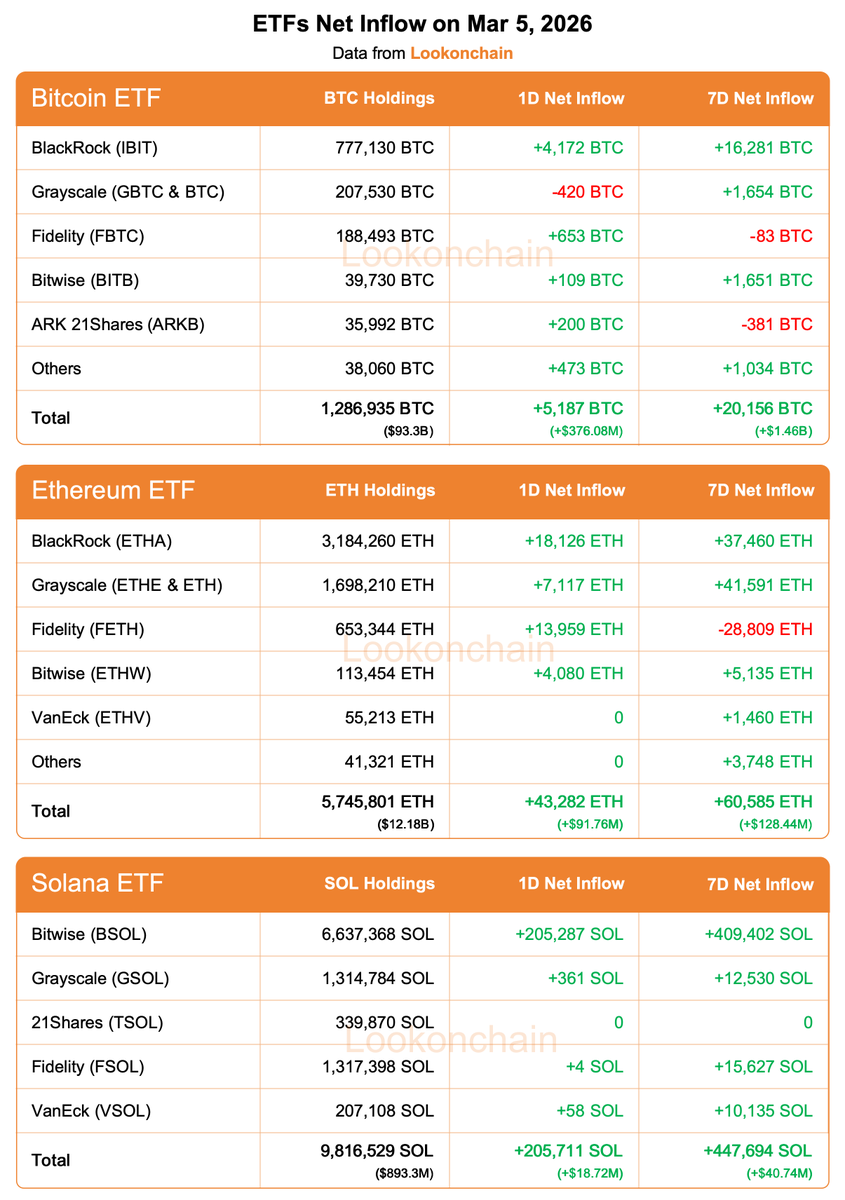 lookonchain's tweet photo. Mar 5 Update:

#Bitcoin ETFs:
1D NetFlow: +5,187 $BTC(+$376.08M)🟢
7D NetFlow: +20,156 $BTC(+$1.46B)🟢

#Ethereum ETFs:
1D NetFlow: +43,282 $ETH(+$91.76M)🟢
7D NetFlow: +60,585 $ETH(+$128.44M)🟢

#Solana ETFs:
1D NetFlow: +205,711 $SOL(+$18.72M)🟢
7D NetFlow: +447,694 $SOL(+$40.74M)🟢
https://t.co/96qgf0udtT