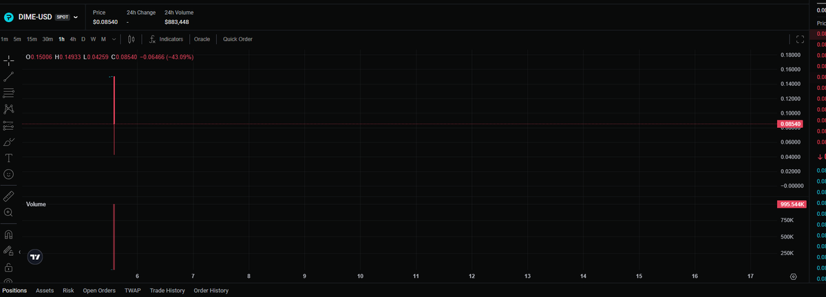 DigiTektrades's tweet photo. $DIME 🤡🤡 https://t.co/YvNvJFBkck