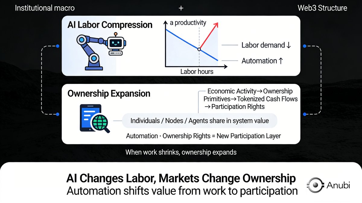 Anubi_sab's tweet image. AI compresses labor. Markets respond by expanding ownership primitives.

The edge moves from access to enforceable participation in cash flows and coordination.
#AI #Ownership #Web3