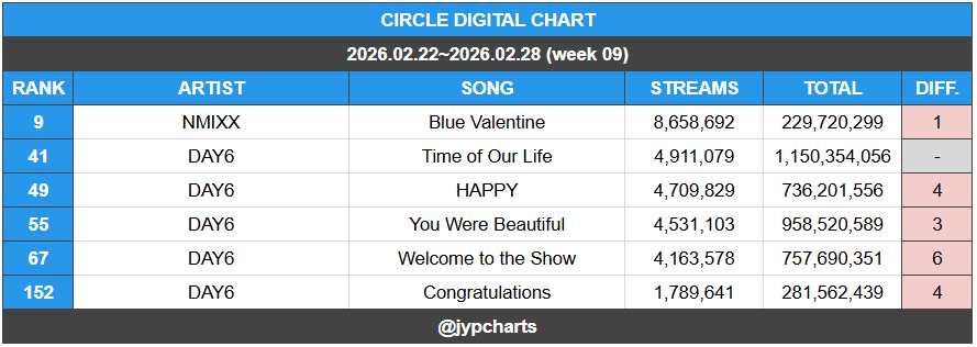 Circle Digital Chart — Weekly (2026.02.22~2026.02.28) [Week 09] 9. Blue ...
