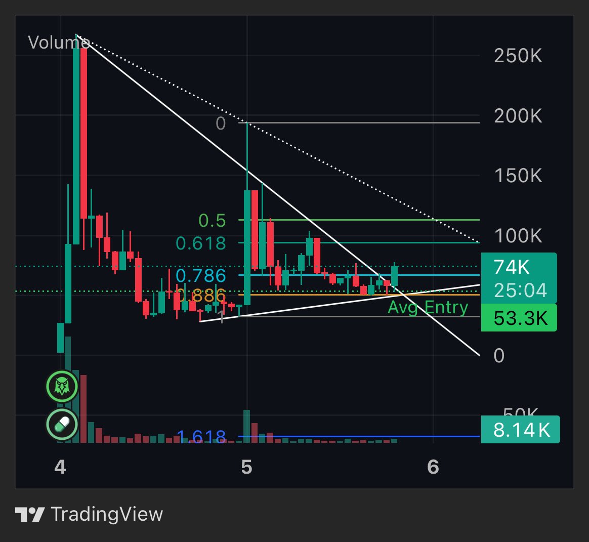 Bought $ANTS at 0.886 fib. A close above 80k should send it higher. Invalid if 50k breaks.