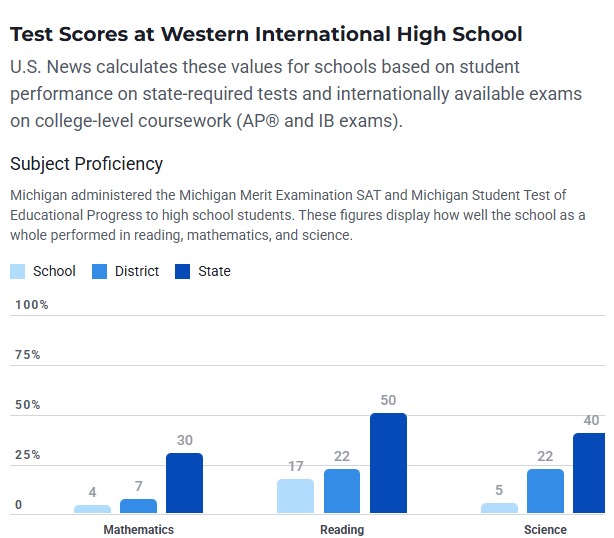 libsoftiktok's tweet photo. Rashida Tlaib showed up to @WesternHS_DPSCD to push anti-ICE propaganda.

Meanwhile, only 4% of students at this school are proficient in math, only 17% can read proficiently, and only 5% are proficient in science.

Education has been replaced with political activism. https://t.co/rRMwLWU0Sv