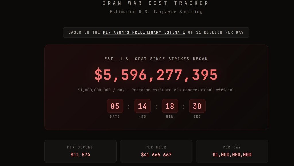 $1,000,000,000 Per Day: The Economic Weight of Conflict

Breaking down the numbers:

$11,574 - spent every second.

$41,666,667 - the cost of every hour.

$1,000,000,000 - daily expenditure based on preliminary Pentagon estimates.

In just over 5 days since strikes began, the
