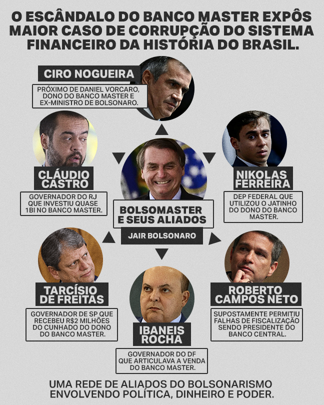 O escândalo do BOLSOMASTER contou com gente poderosa da direita brasileira.

Não foi à toa que Fabiano Zettel doou R$ 5 milhões para as campanhas de Bolsonaro e Tarcísio, nem que Daniel Vorcaro colocou jatinho à disposição para fazer campanha.

Enquanto financiavam campanhas e