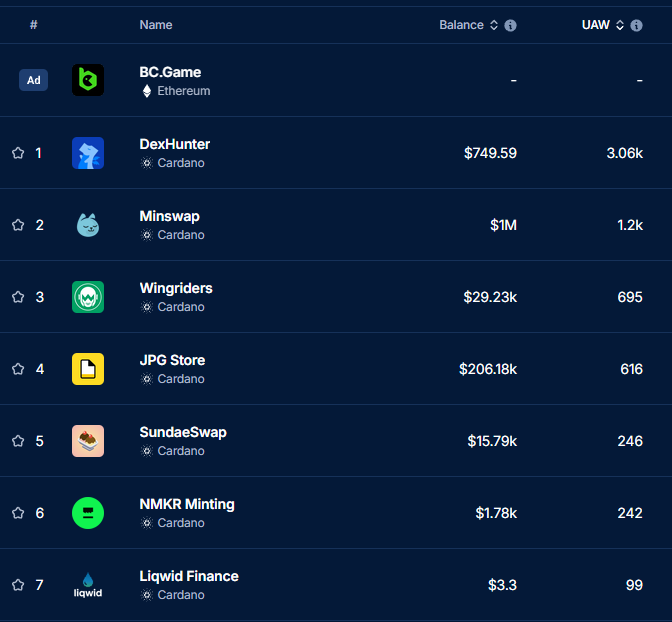 DexHunterIO's tweet photo. DexHunter is the most used Cardano dApp in the past 30 days according to @DappRadar, with over 3000 users🔥 https://t.co/P58fVRGS4K