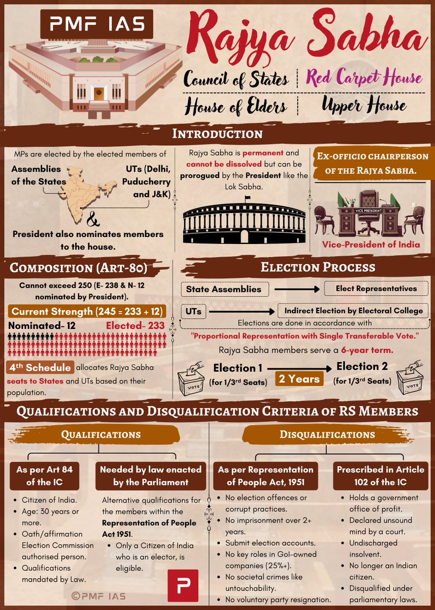 RajyaSabha: Composition | Election Process | Qualification &amp; Disqualification Criteria of RS Members

Save for UPSC Prelims - 2026 🔖

#UPSC #UPSC2026 #UPSCPrelims2026 #rajyasabhaelections