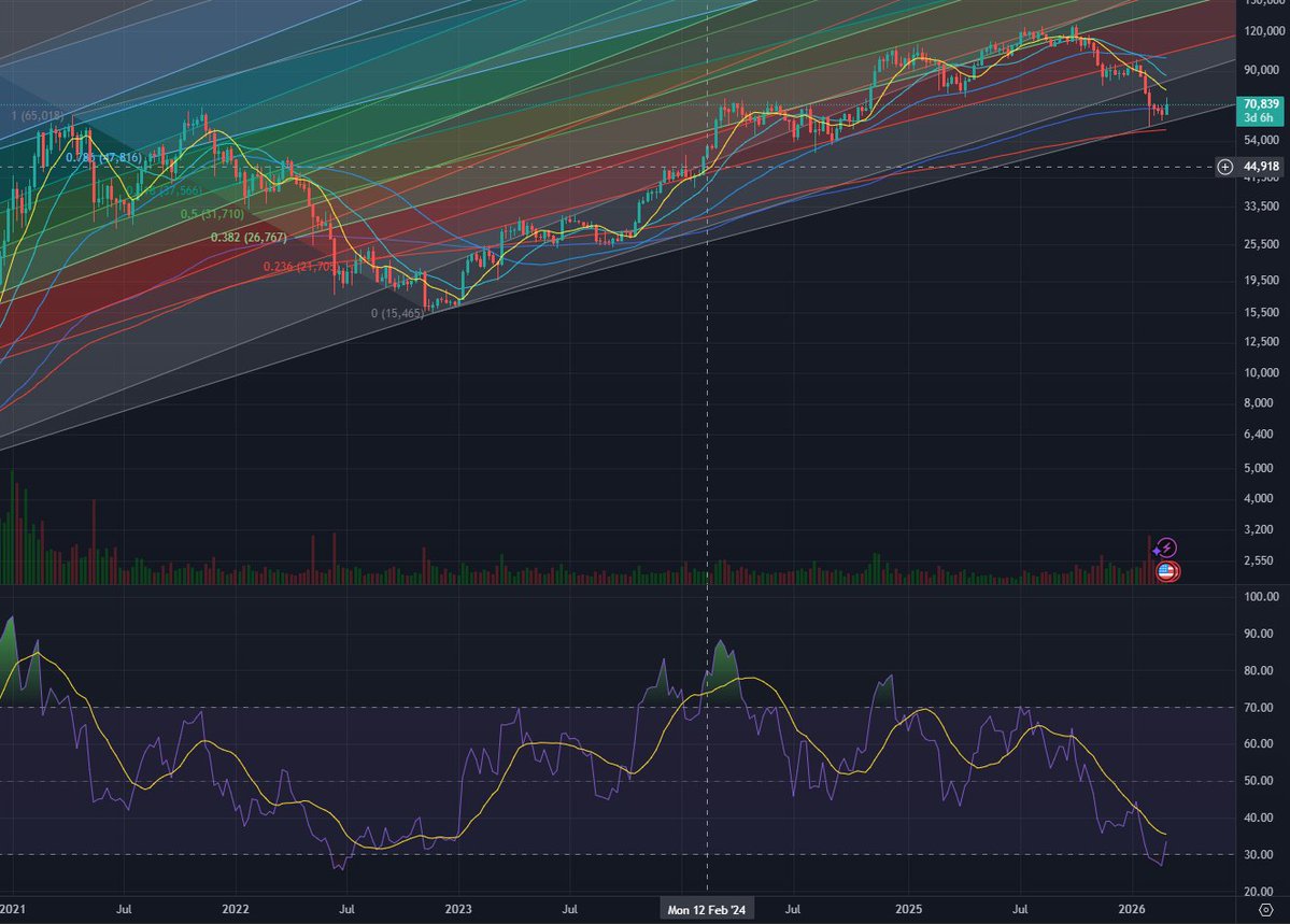 While I do concede that Bitcoin is oversold, historical data does suggest that we may still see lower values, at least until the SMA for the RSI levels and starts to trend back upwards.
