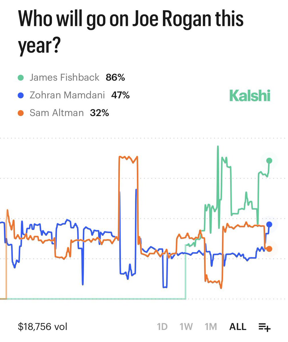BREAKING: James Fishback’s chances of going on @JoeRogan are SURGING, more than double Mamdani’s.

Rogan x Fishback soon?