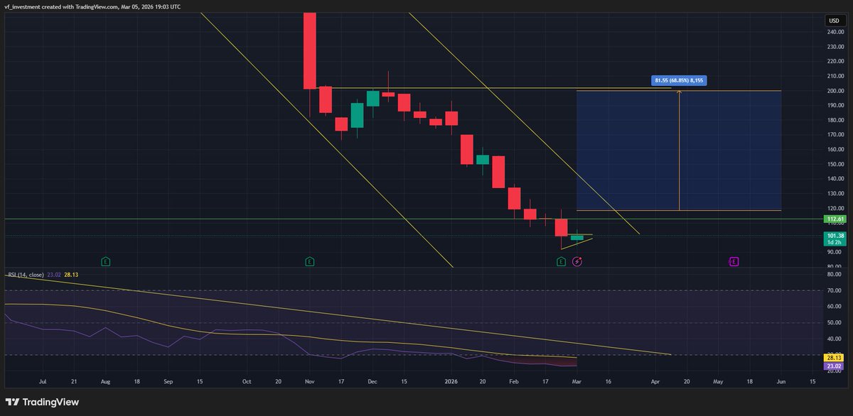 $DUOL if bottom is in, I think we will see 200$ within the next 3 months.