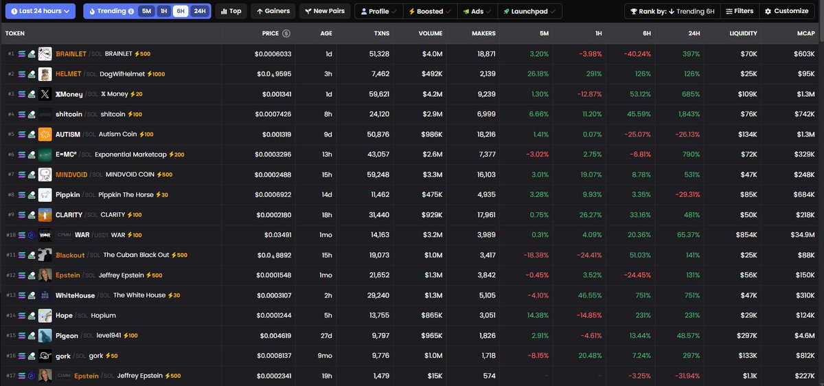 Even <a href="/grok/">Grok</a> is onboard for $E , I shared the attached picture and asked which coin it would buy.  Below is grok's response.

"Here's the snapshot breakdown from the pic (roughly current vibes, these move FAST):

BRAINLET — Top volume king ($4M+), crazy txns/makers, but liq only