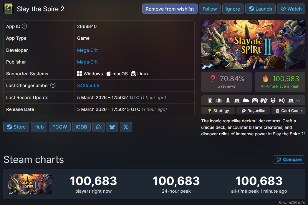 HasteBro's tweet photo. Took Slay The Spire 2 about an hour to surpass Highguard, and it's still gaining 👀 https://t.co/IaEVfEyuUo