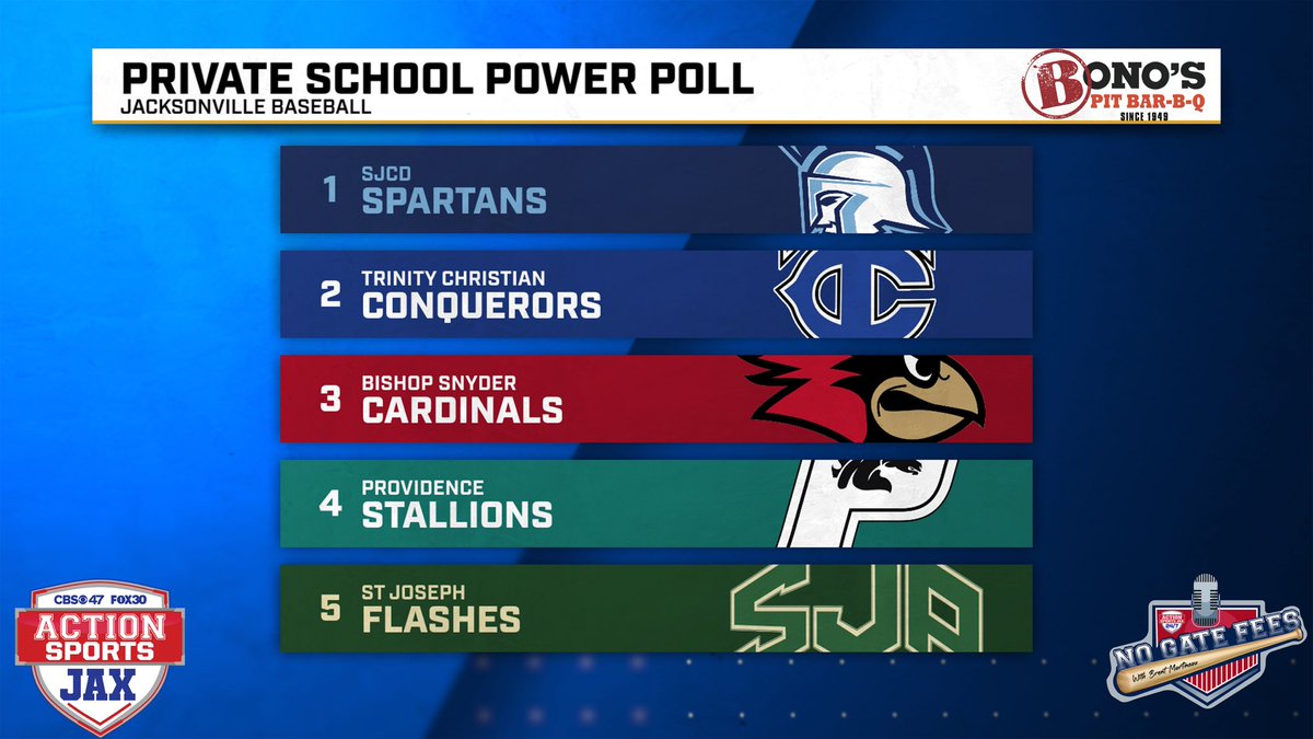 ActionSportsJax's tweet photo. Jacksonville baseball power polls ⚾️

Fun week of baseball ahead with the top 2 teams in each poll facing off twice in rivalry matchups! Beachside and St Joe’s also enter the picture as they break into their respective 5 spots. https://t.co/h1raaiJbr1