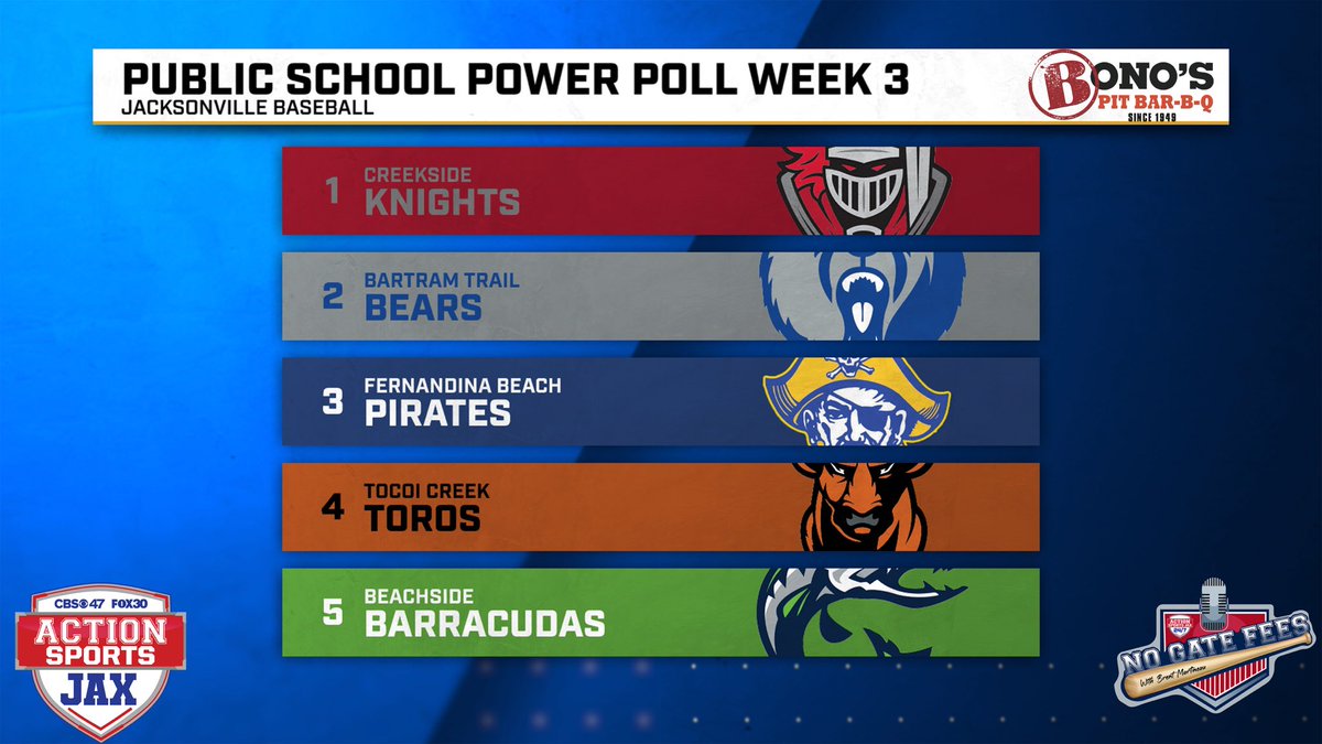ActionSportsJax's tweet photo. Jacksonville baseball power polls ⚾️

Fun week of baseball ahead with the top 2 teams in each poll facing off twice in rivalry matchups! Beachside and St Joe’s also enter the picture as they break into their respective 5 spots. https://t.co/h1raaiJbr1