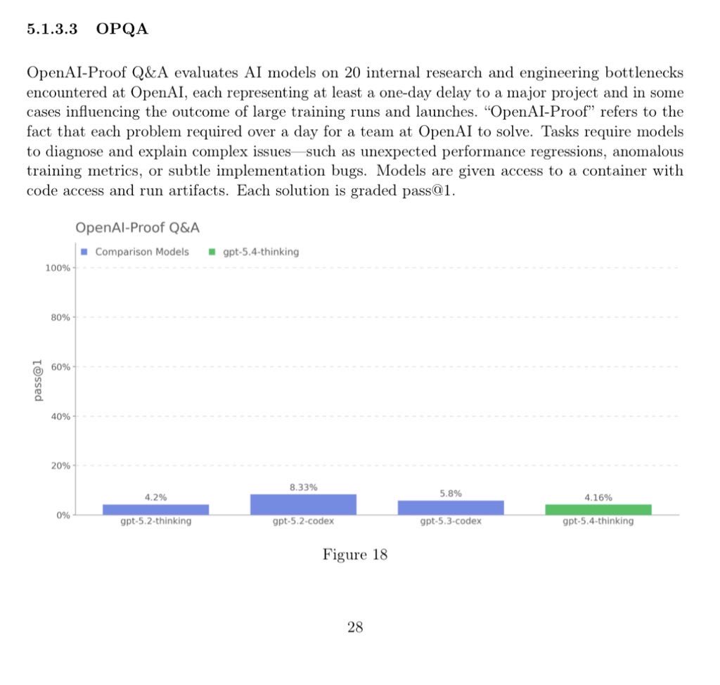 pren_ven's tweet photo. Interesting results for GPT-5.4. However, right now the most important benchmarks are the ones that measure a model’s ability to advance AI itself (only then can the singularity really take hold). And here we have MLEBench and OPQA: on the former, progress is substantial, while on OPQA no progress is being recorded, and we need to understand why. If the situation remains unchanged in the next release as well, there’s reason to worry.