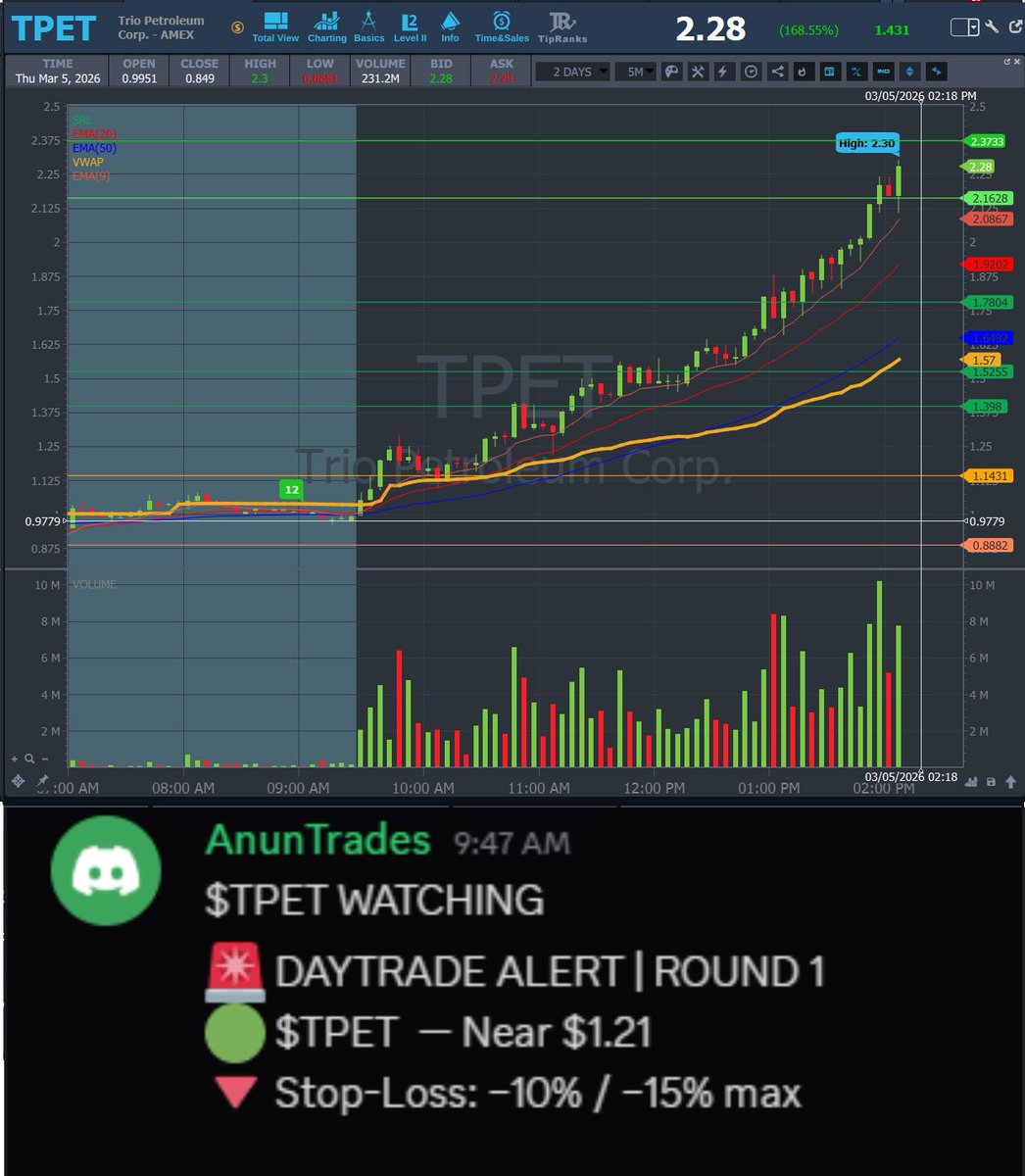 AnunTrades's tweet photo. UPDATE 🔁
💥 $TPET #TPET — Entry: $1.21 → HOD: $2.30 (+90.08%) 📈 https://t.co/VOngZT9DeK