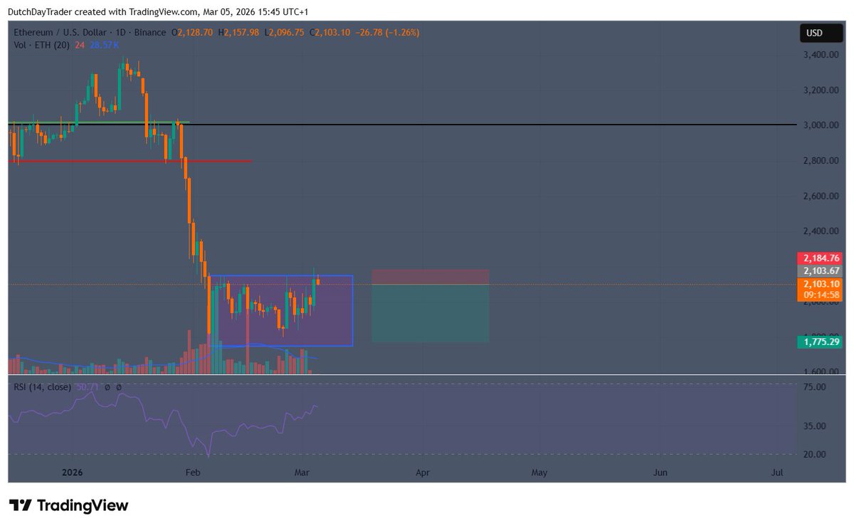 $ETH had a good day yesterday.

Whole timeline is getting bullish again.
I think that's to soon because it closed in it's range.

I took a short on <a href="/BrightFunded/">BrightFunded</a> with that 4 RR trade

#ETH #TradingSignal