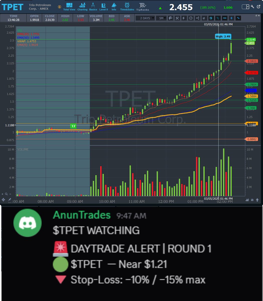 AnunTrades's tweet photo. UPDATE 🔁
💥 $TPET #TPET — Entry: $1.21 → HOD: $2.49 (+105.79%) 📈 https://t.co/gTjL8KwJce