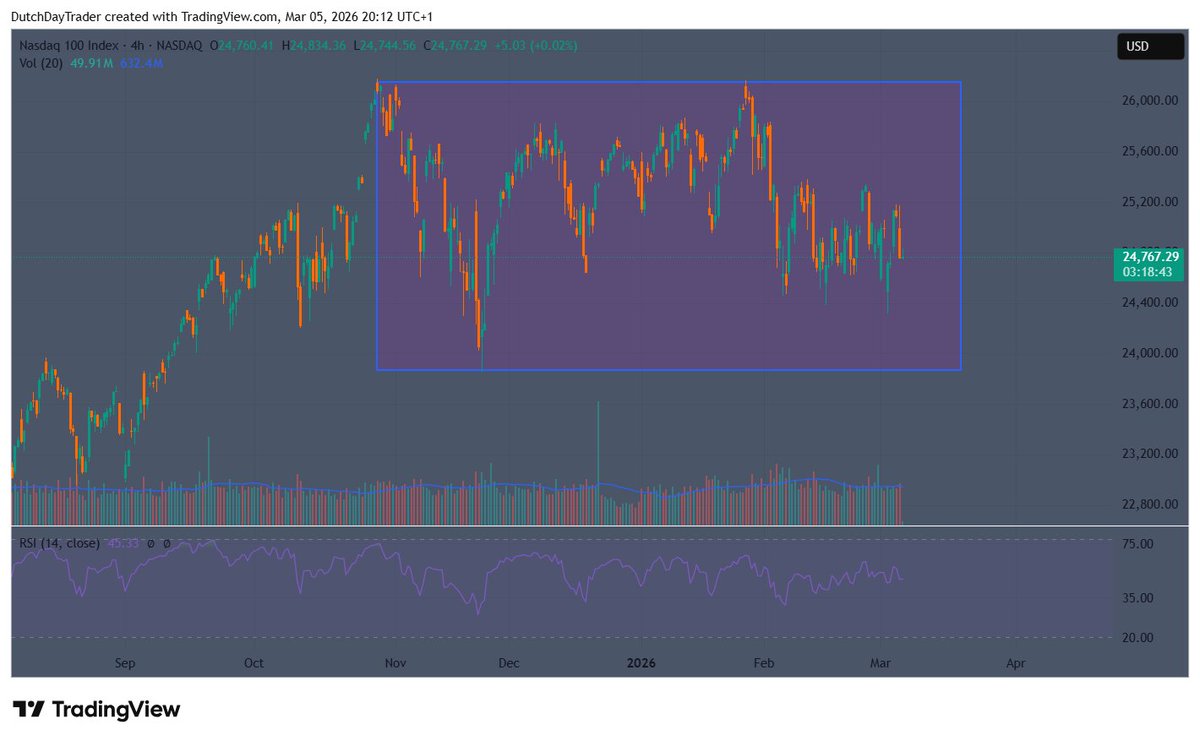 $QQQ $ND is still trading in it's range but it is pretty volatile.

No need to rush into a trade long or short. 
Zoom out, make a plan and then trade the plan.

#TradingSignal #TradingStrategy